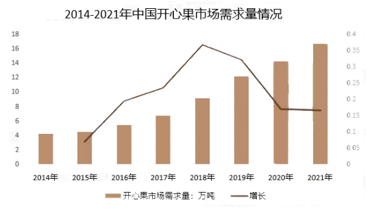 Analysis of the Situation of the Pistachio Industry in 2023
